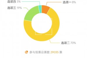 你能接受嗎？投票顯示：7成網(wǎng)友表示難以接受梅西的第三次回應(yīng)